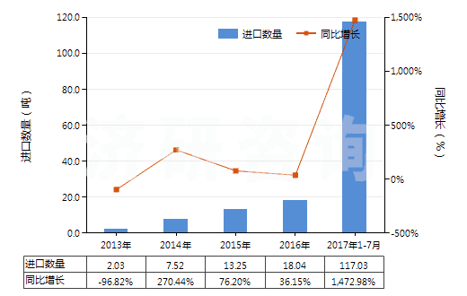 2013-2017年7月中國其他酮酚(HS29145019)進口量及增速統(tǒng)計